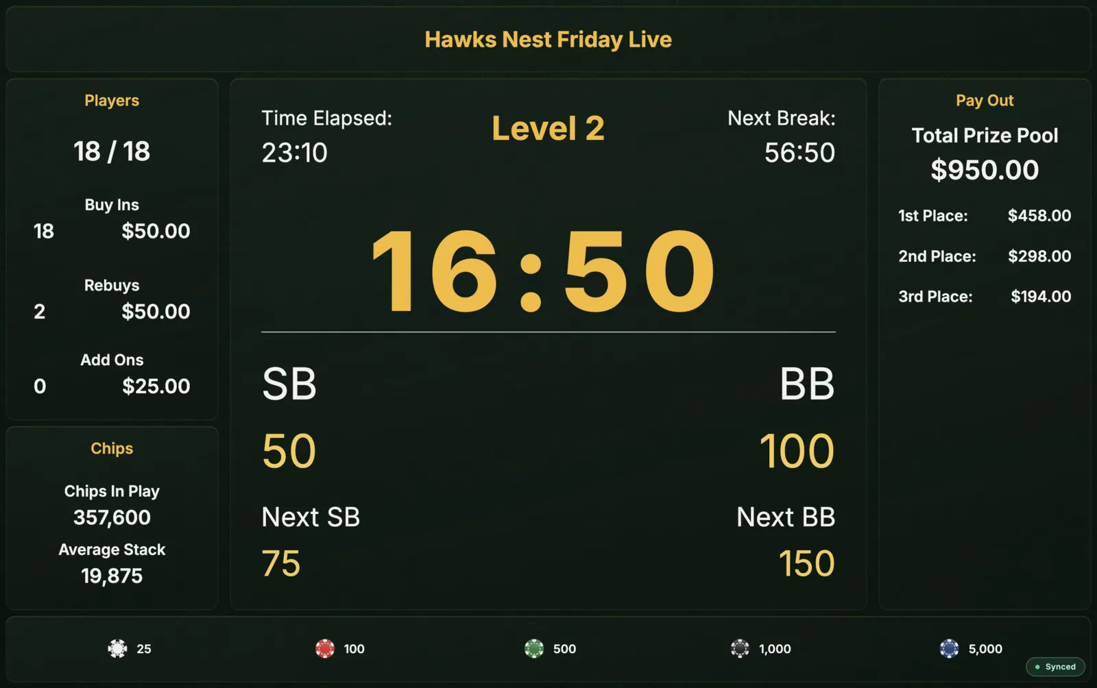 Poker Hawk running a tournament: a 16 minute 50 second clock at level 2, blinds of 50 and 100, 18 of 18 players in, 357,600 chips in play, and a 950 dollar prize pool split across three paid places.