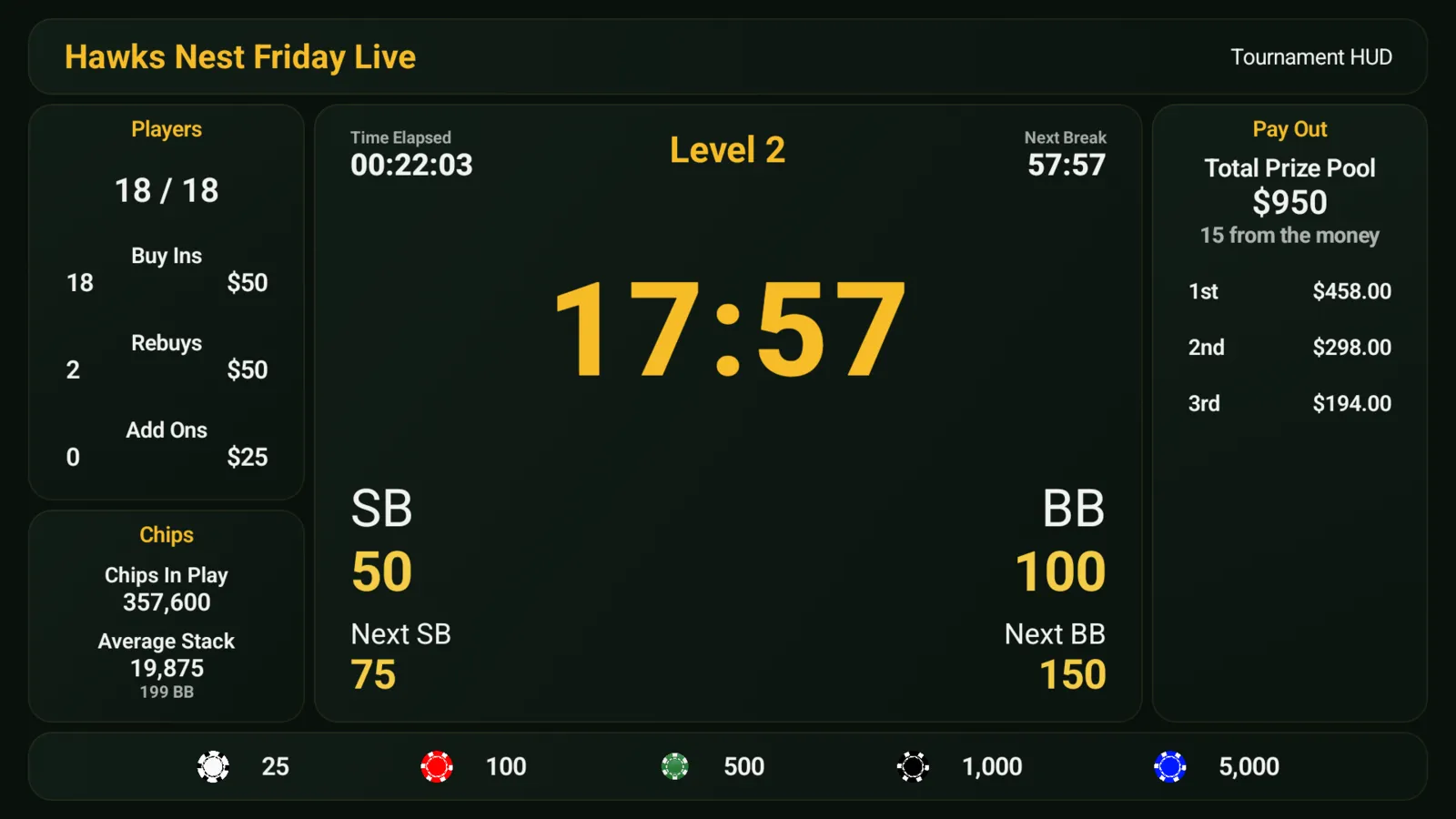 The Poker Hawk room display showing a running clock at level 2, blinds of 50 and 100, 18 players remaining, and the prize pool split across three paid places.